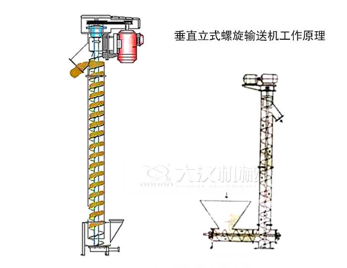 垂直螺旋輸送機工作原理